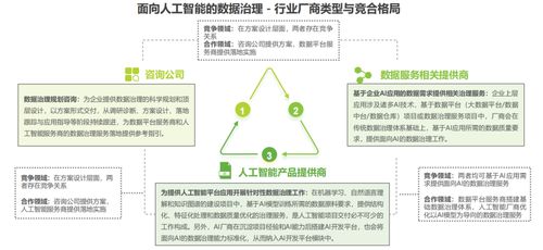 2022年人工智能数据治理 行业规模、受益圈与数据处理服务的立足点