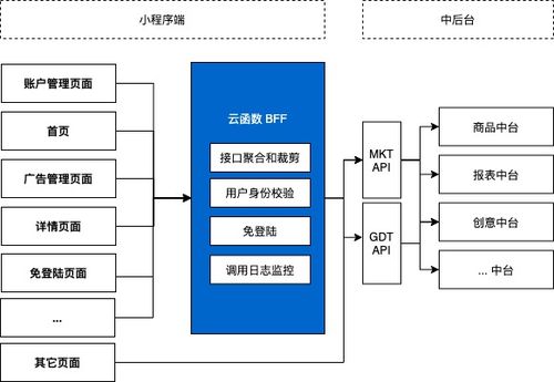 企业案例丨腾讯广告助手借助云开发CloudBase实现高效数据处理服务