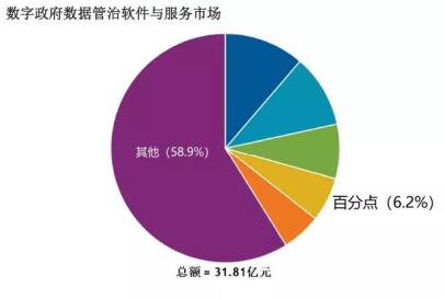 百分点公司跻身IDC数字政府数据管理与治理市场第四位，拓展互联网游戏服务新赛道